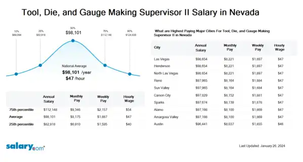 Tool, Die, and Gauge Making Supervisor II Salary in Nevada