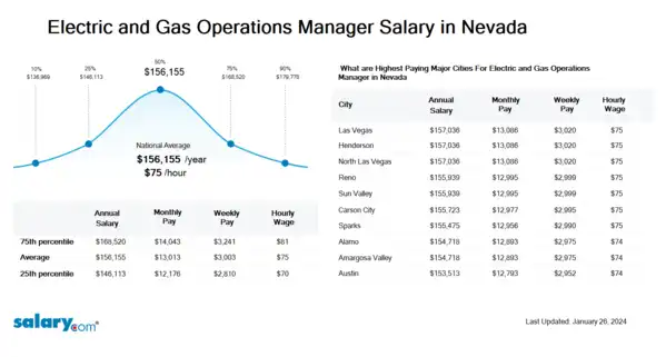 Electric and Gas Operations Manager Salary in Nevada