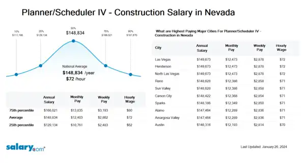 Planner/Scheduler IV - Construction Salary in Nevada