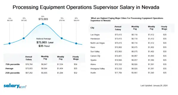 Processing Equipment Operations Supervisor Salary in Nevada