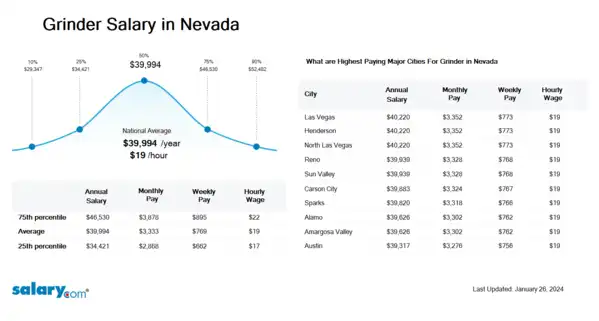 Grinder Salary in Nevada