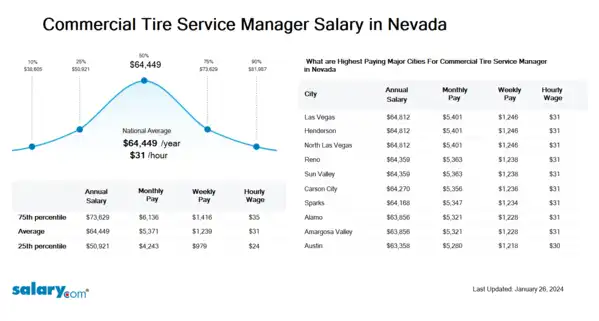 Commercial Tire Service Manager Salary in Nevada