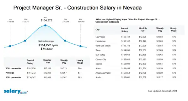 Project Manager Sr. - Construction Salary in Nevada