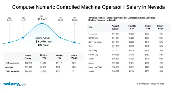 Computer Numeric Controlled Machine Operator I Salary in Nevada