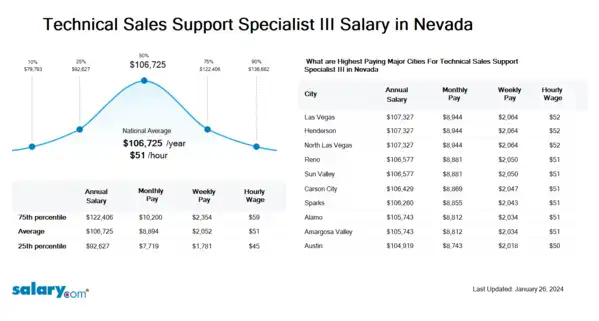 Technical Sales Support Specialist III Salary in Nevada