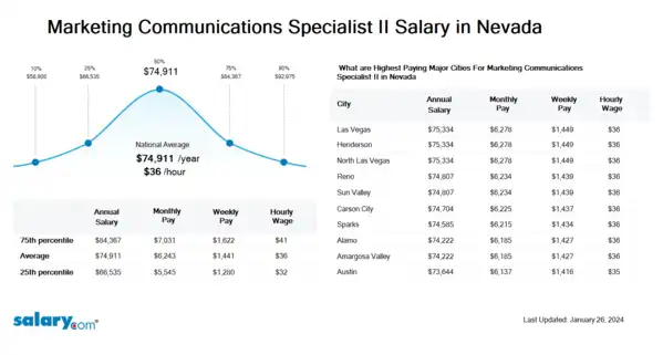 Marketing Communications Specialist II Salary in Nevada