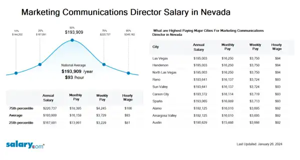 Marketing Communications Director Salary in Nevada