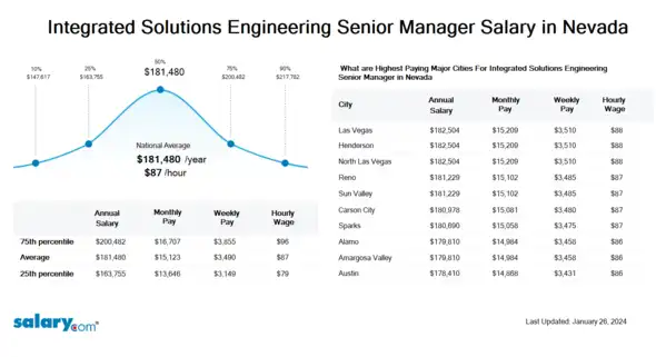 Integrated Solutions Engineering Senior Manager Salary in Nevada