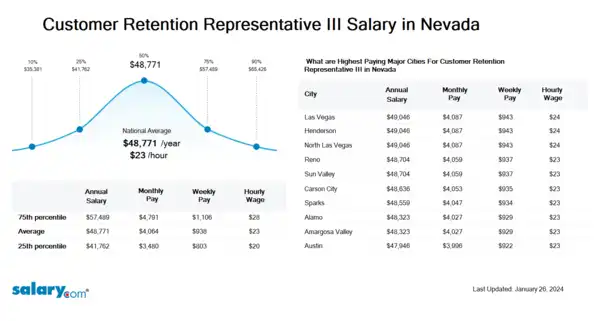 Customer Retention Representative III Salary in Nevada