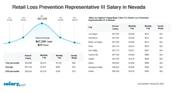 Retail Loss Prevention Representative III Salary in Nevada