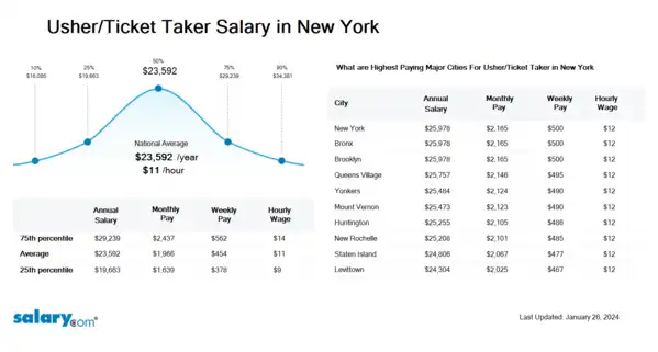 Usher/Ticket Taker Salary in New York