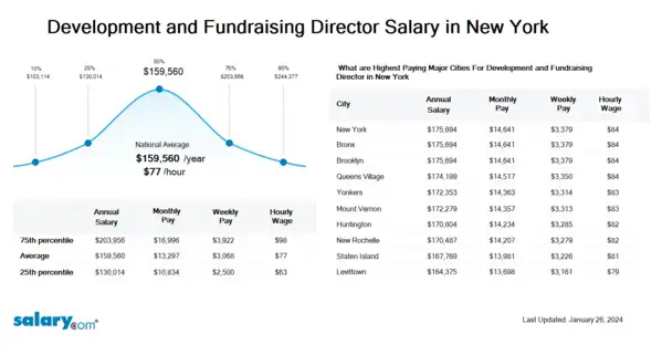 Development and Fundraising Director Salary in New York