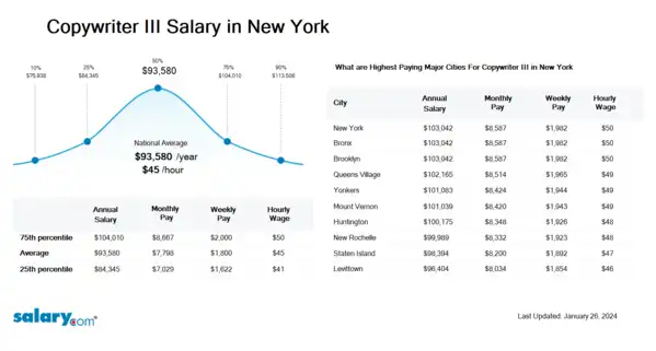 Copywriter III Salary in New York