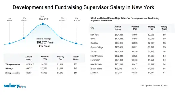 Development and Fundraising Supervisor Salary in New York