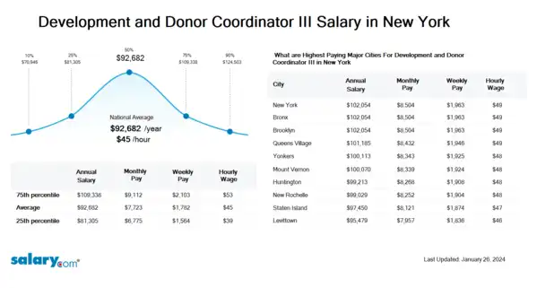 Development and Donor Coordinator III Salary in New York