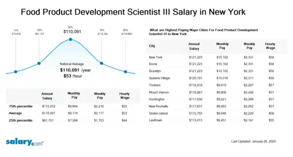 Food Product Development Scientist III Salary in New York