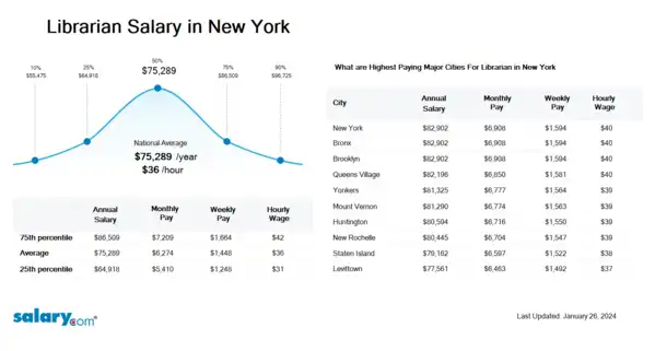 Librarian Salary in New York