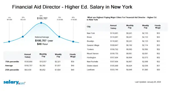 Financial Aid Director - Higher Ed. Salary in New York