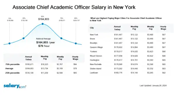 Associate Chief Academic Officer Salary in New York