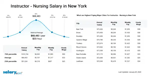 Instructor - Nursing Salary in New York