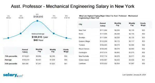 Asst. Professor - Mechanical Engineering Salary in New York