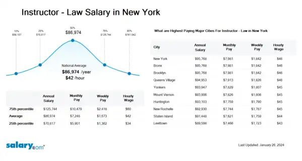 Instructor - Law Salary in New York
