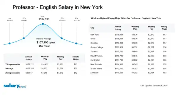 Professor - English Salary in New York