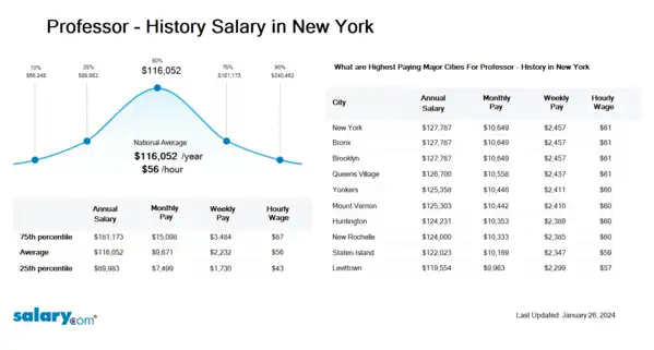 Professor - History Salary in New York