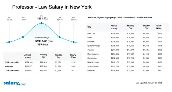 Professor - Law Salary in New York
