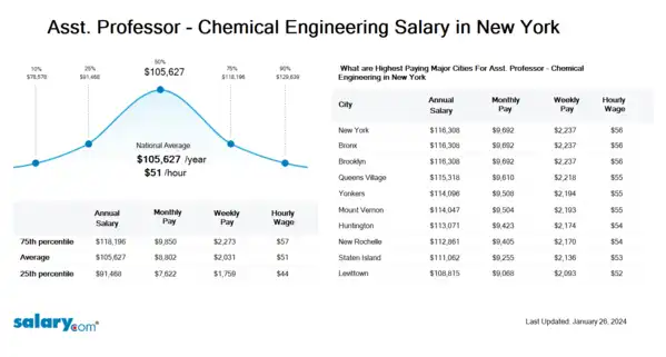 Asst. Professor - Chemical Engineering Salary in New York