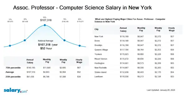 Assoc. Professor - Computer Science Salary in New York