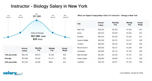 Instructor - Biology Salary in New York