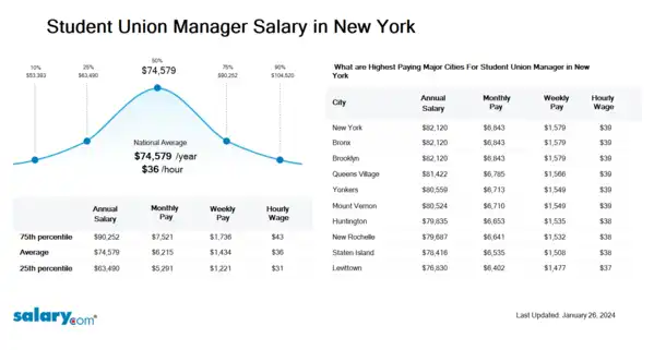 Student Union Manager Salary in New York