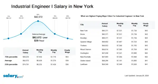 Industrial Engineer I Salary in New York