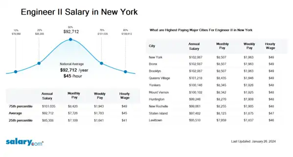 Engineer II Salary in New York