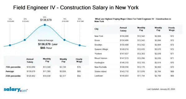 Field Engineer IV - Construction Salary in New York