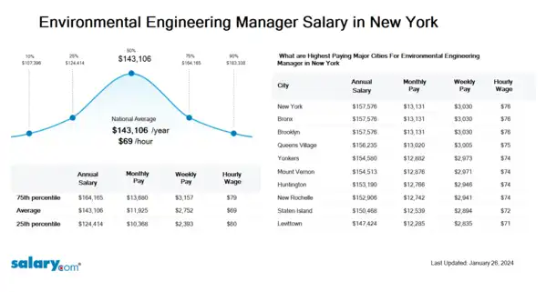 Environmental Engineering Manager Salary in New York