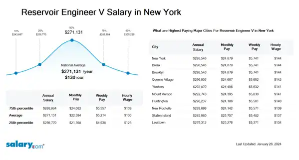 Reservoir Engineer V Salary in New York
