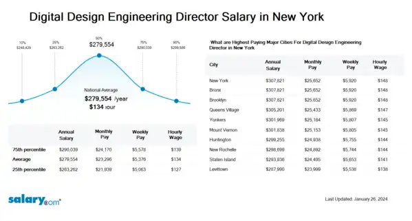 Digital Design Engineering Director Salary in New York