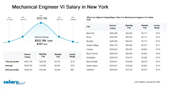 Mechanical Engineer VI Salary in New York