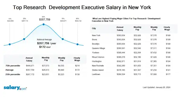 Top Research & Development Executive Salary in New York