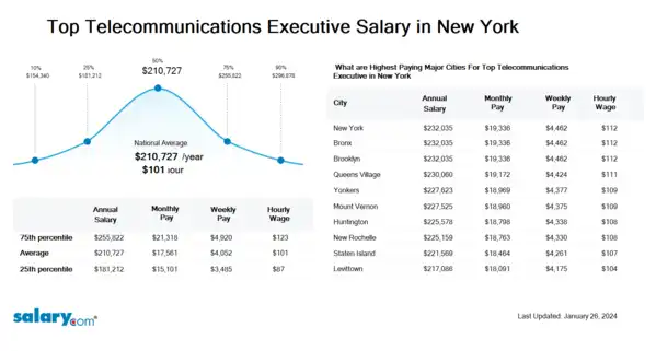 Top Telecommunications Executive Salary in New York