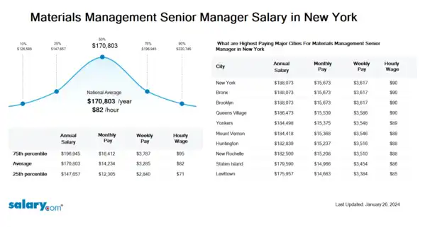 Materials Management Senior Manager Salary in New York