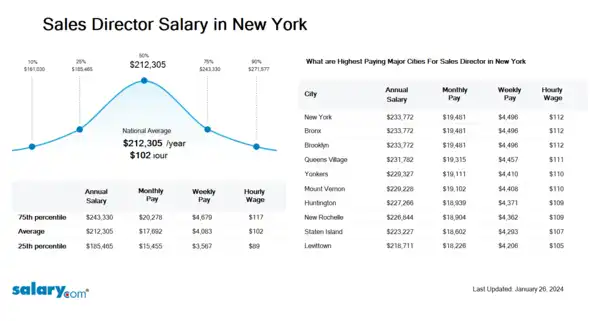 Sales Director Salary in New York