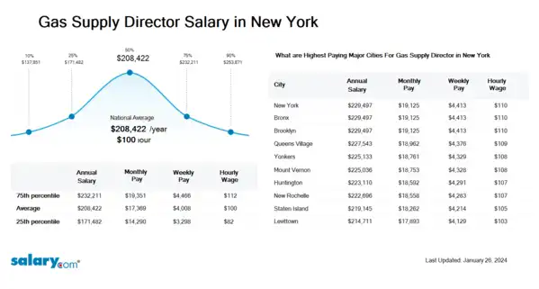 Gas Supply Director Salary in New York