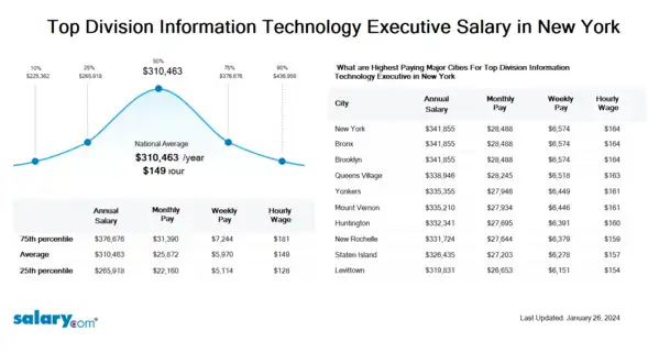 Top Division Information Technology Executive Salary in New York