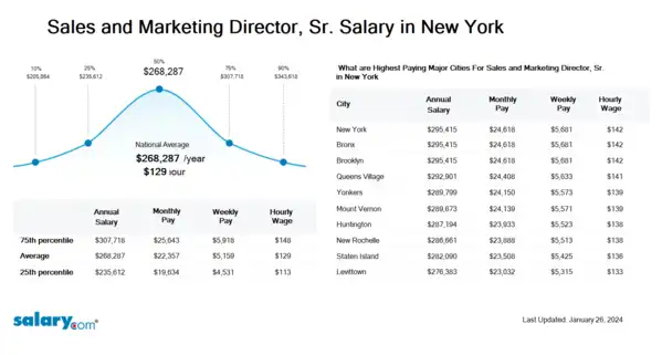 Sales and Marketing Director, Sr. Salary in New York