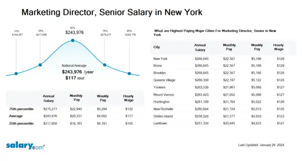 Marketing Director, Senior Salary in New York