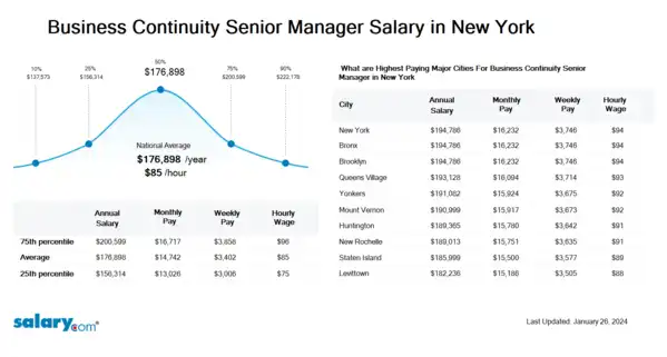 Business Continuity Senior Manager Salary in New York