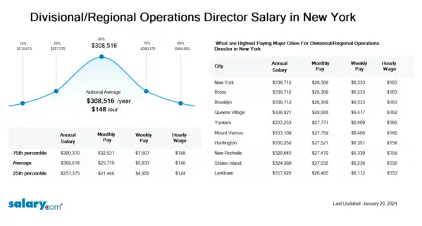Divisional/Regional Operations Director Salary in New York